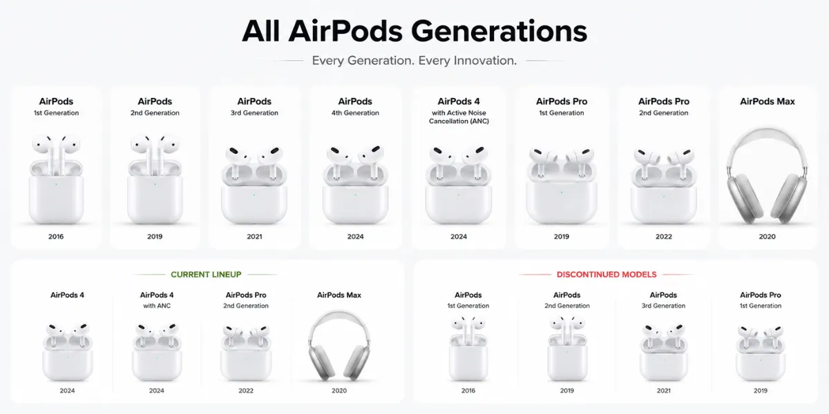 How Many AirPods are There? [Expert Guide✓]